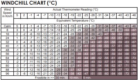 Windchill/Temperature Charts | Timbersled Snow Bike Systems